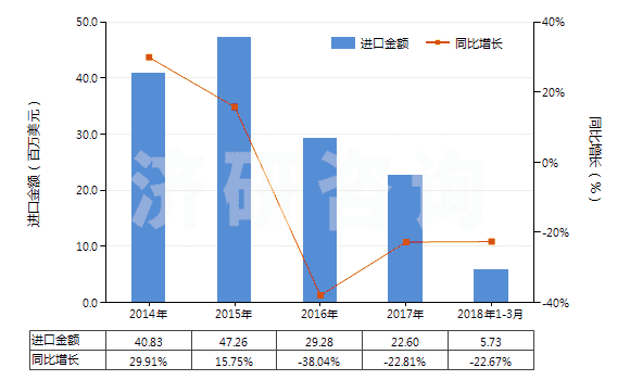 2014-2018年3月中國(guó)檸檬油(包括浸膏及凈油)(HS33011300)進(jìn)口總額及增速統(tǒng)計(jì)